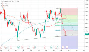 Auropharma Stock Price And Chart Bse Auropharma