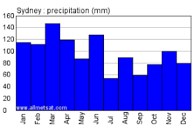 Sydney Australia Climate Yearly Annual Temperature Graph