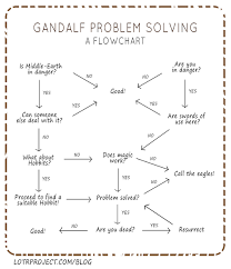 Flowchart How Does Gandalf The Wizard Solve Problems