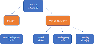 Required to work on a rotating assignment of shifts, including shifts with evening hours. 2