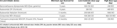 Ics Starting Doses For Asthma Therapy In Children In Canada