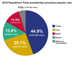 2016 Republican Party Presidential Primaries Wikipedia