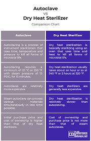 Difference Between Autoclave And Dry Heat Sterilizer