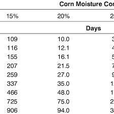 Safe Storage Time In Days For Corn At Various Temperatures