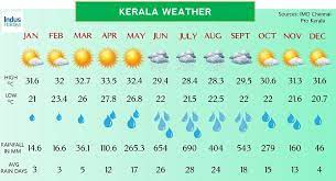 Low pressure area in arabian sea to bring heavy rains in kerala november 30 onward. What To Know About A November Vacation In South India