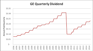 General Electric Dividend Aristocrat In The Making