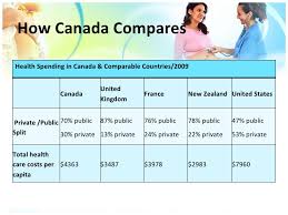 Canada's private health insurance is becoming necessary for many. Private And Public Health Care In Canada