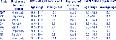 entry grades and ages of timss