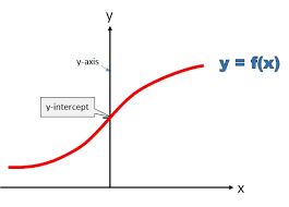 Finding The Y Intercept Of A Function