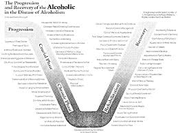 37 Comprehensive The Progressive Disease Of Alcoholism Chart