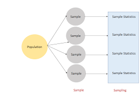 Population Distribution Sample Distribution And Sampling