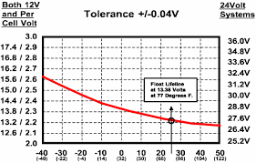 Deep Cycle Battery Faq Northern Arizona Wind Sun