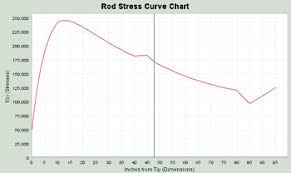 Stress Curve Overview