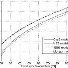 Variation In Ampacity With The Conductor Temperature For The