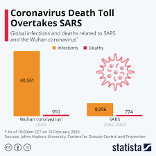 The 2003 outbreak of severe acute respiratory syndrome (sars) shocked the world as it spread swiftly from continent to continent, resulting in >8,000 infections, with approximately 10% mortality, and a devastating effect on local and regional economies. What Can Mers And Sars Teach Us About Covid 19 Two Experts Explain World Economic Forum