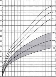 Spondyloepiphyseal Growth Chart Head Circumference Guws