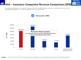 Axa Insurance Companies Revenue Comparison 2018 Powerpoint