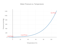Water Pressure Vs Temperature Line Chart Made By 18youngt