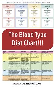 There Are Three Food Categories For Each Blood Type Food