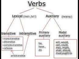 Classification Of Verbs