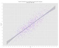 On Sat Act Iq And Other Psychometric Test Correlations