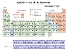 atoms and the periodic table