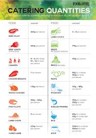 Catering Quantities Per Person Food Home Entertaining