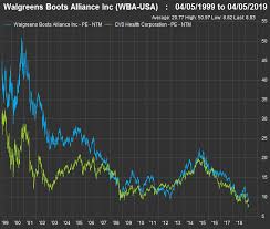 Walgreens And Cvs Stocks Look Like Tempting Values But