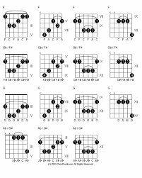 Learn Guitar Chords Major Chord Inversion Group 3 D