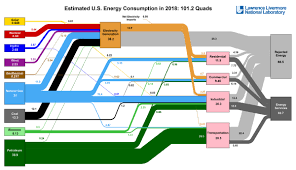 Visualizing U S Energy Use In One Massive Chart