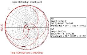 Smith Chart Simulation Result For Circuit In Fig 2