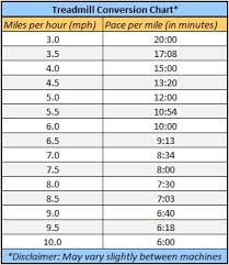 Running By The Numbers Whats Your Treadmill Pace