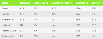 Paint S Compare Dulux Leyland