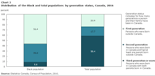 Diversity Of The Black Population In Canada An Overview