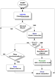 User Interface Flowchart Showing System Configuration And