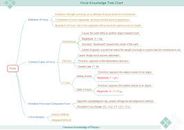 Force Tree Chart Free Force Tree Chart Templates