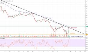 Rrc Stock Price And Chart Nyse Rrc Tradingview