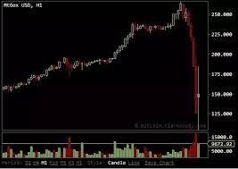 What could have caused the drop? If Bitcoin Undergoes A Major Crash Will It Eventually Recover Quora