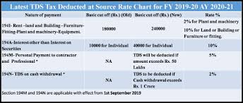 Latest Tax Deducted At Source Tds Rate Chart For Ay 2020 21