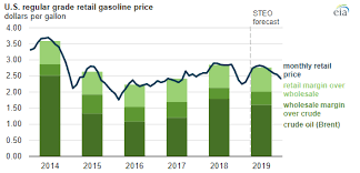 Summer 2019 Gasoline Prices Forecast To Be Lower Than Last