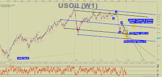 Wti Oil Yahoo Finance Wti Oil Chart