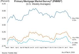 Mortgage Rates Decline For 5th Consecutive Week Refis