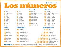 Spanish Numbers Infogrpahic Link To Online Number