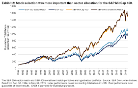 sector ysis of the s p midcap 400