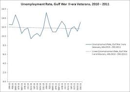 Unemployment Rate Among Post 9 11 Vets Still Falling