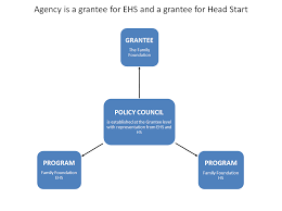 Early Head Start Program Governance Structure