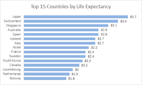 Bar Chart Top 15 Countries By Life Expectancy Exceljet