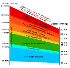 Unbiased Blood Pressure Chart By Age Group Recorded