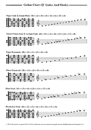 Guitar Chart Of Scales And Modes Chart Mel Bay