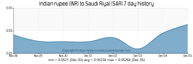 Inr To Sar Convert Indian Rupee To Saudi Riyal Currency